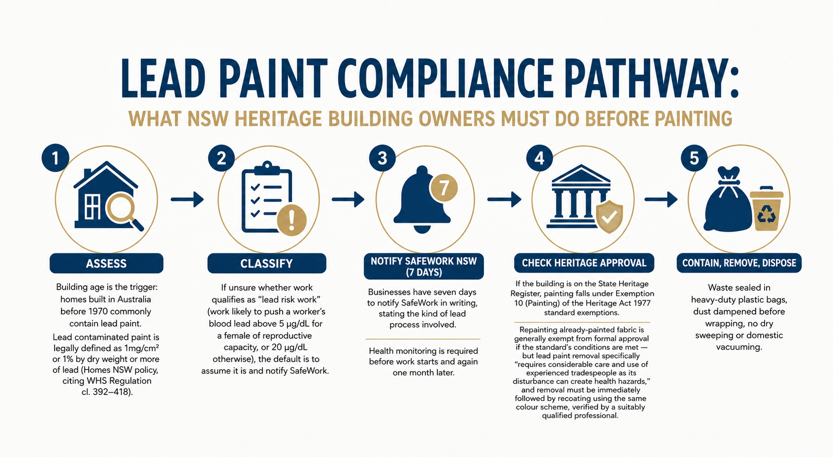 process for lead paint compliance before painting in nsw